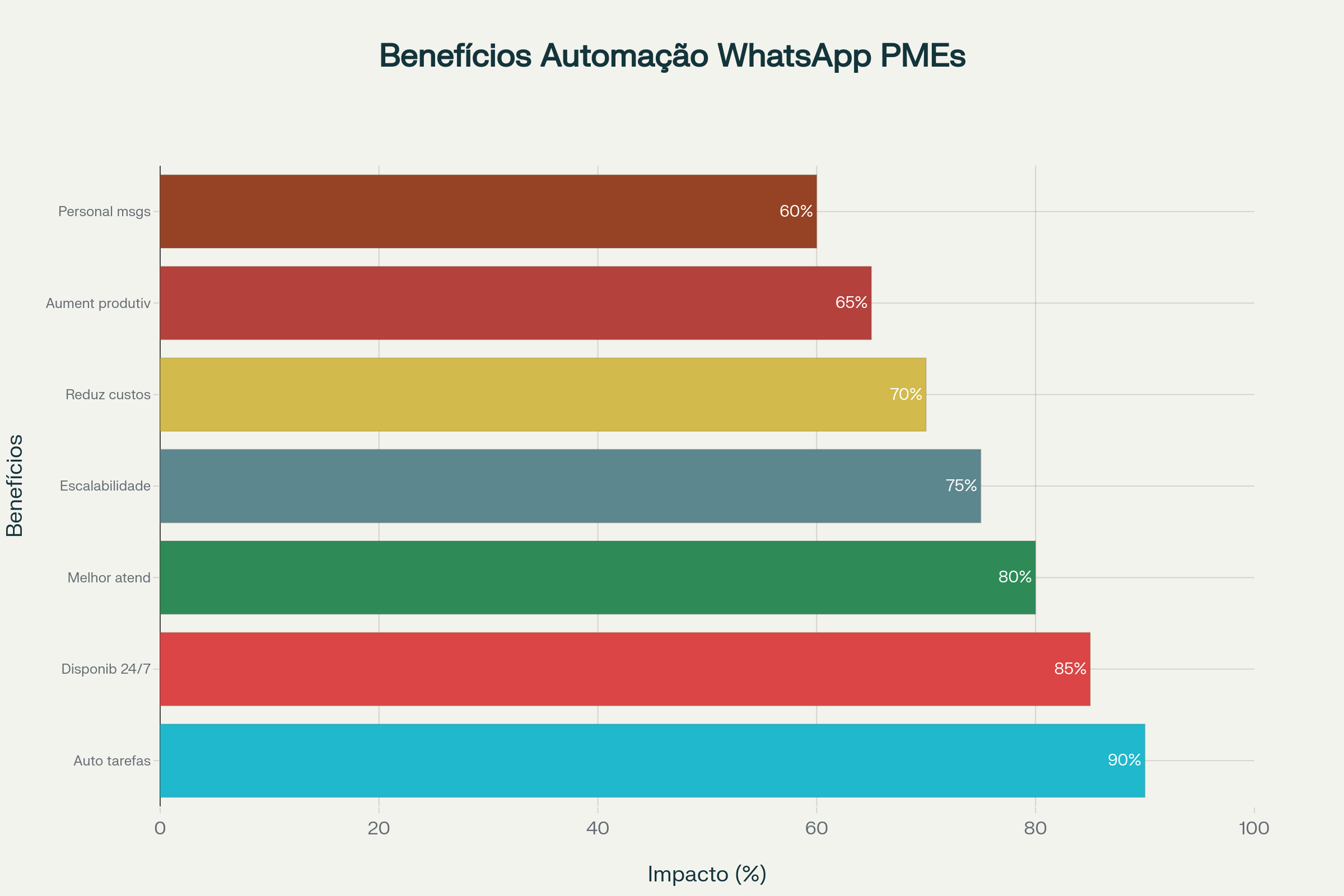 Gráfico dos Principais Benefícios da Automação de WhatsApp